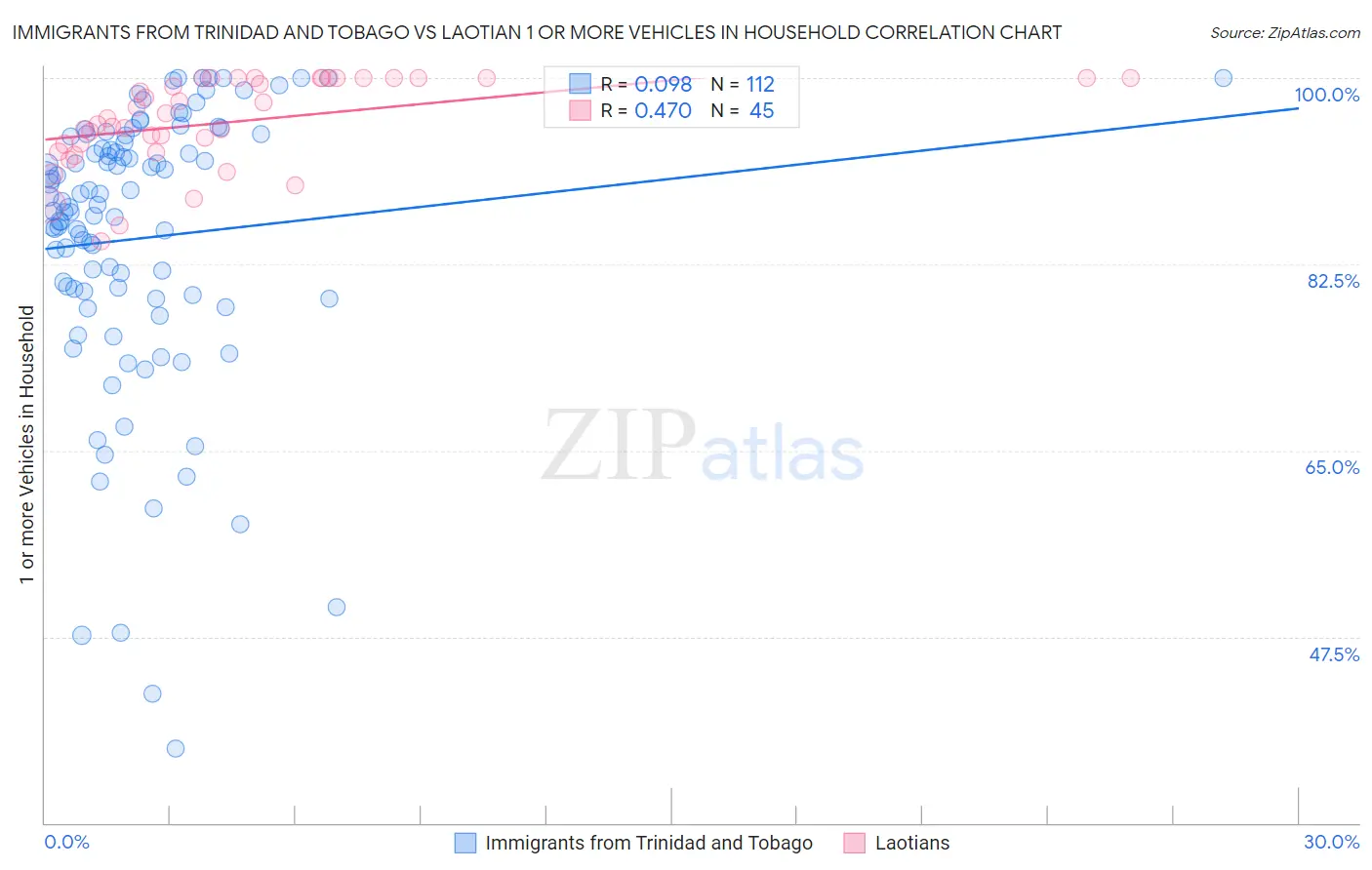 Immigrants from Trinidad and Tobago vs Laotian 1 or more Vehicles in Household