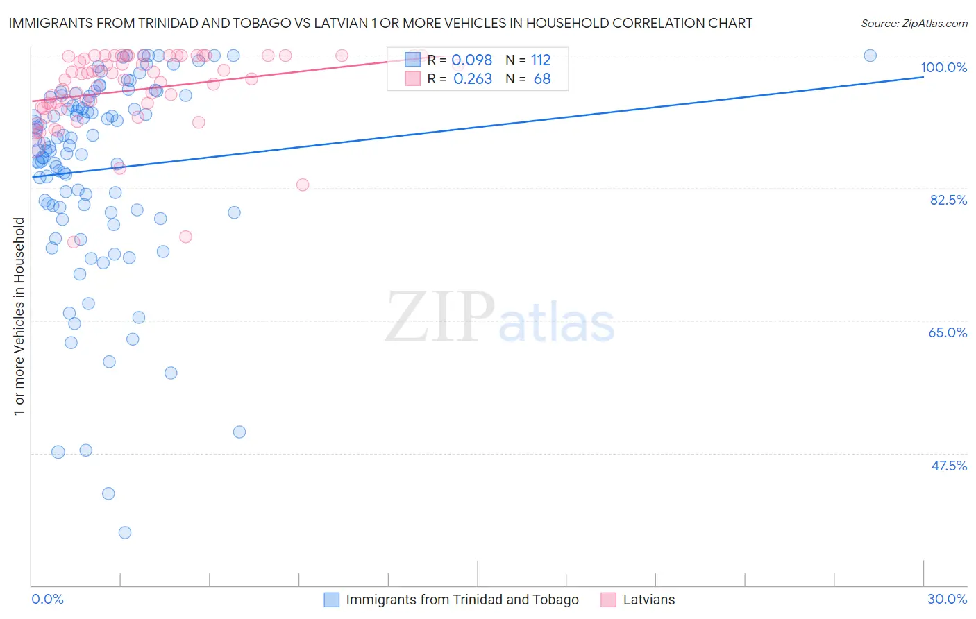 Immigrants from Trinidad and Tobago vs Latvian 1 or more Vehicles in Household