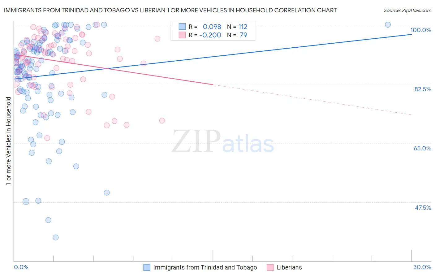 Immigrants from Trinidad and Tobago vs Liberian 1 or more Vehicles in Household