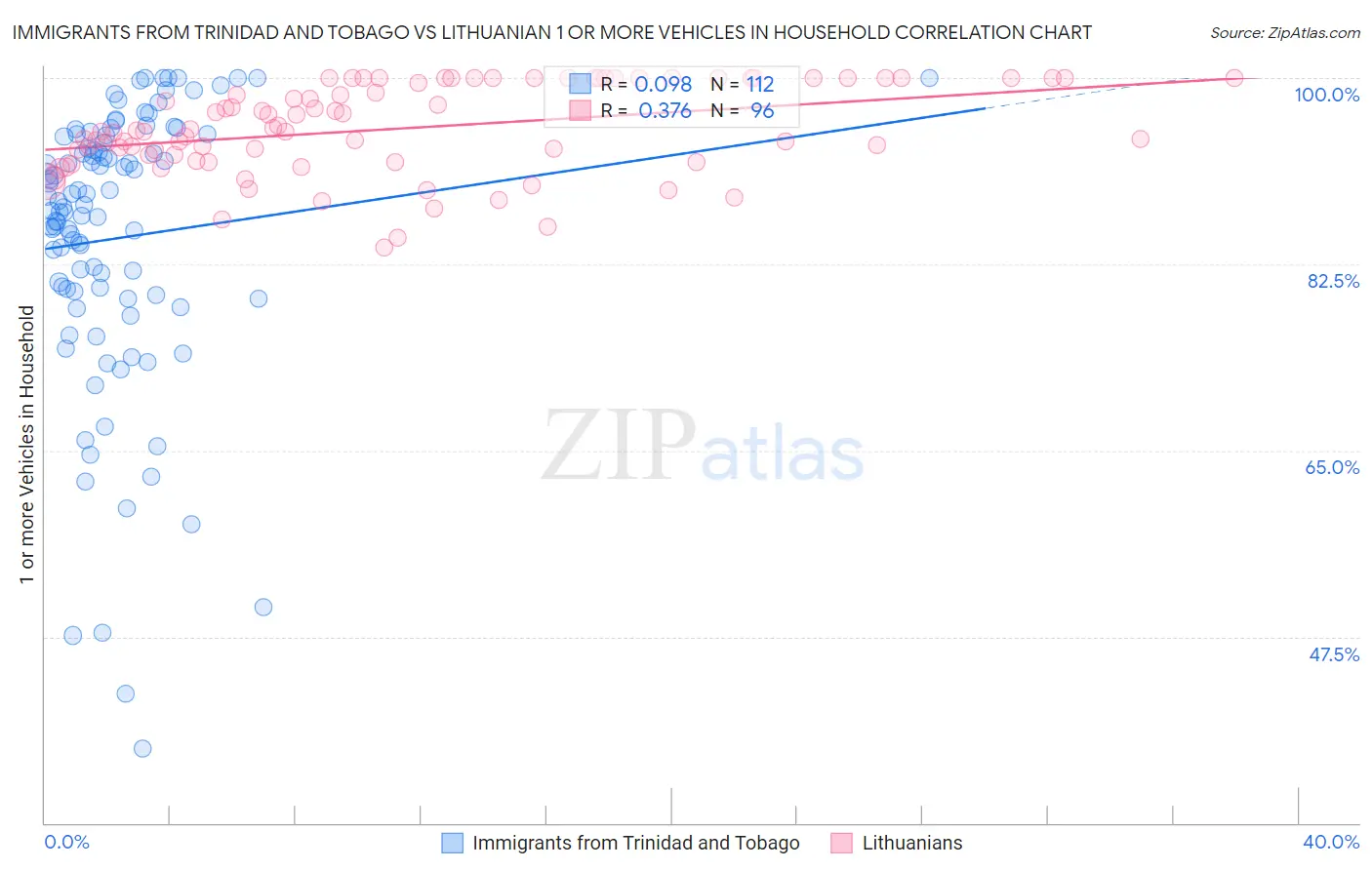 Immigrants from Trinidad and Tobago vs Lithuanian 1 or more Vehicles in Household