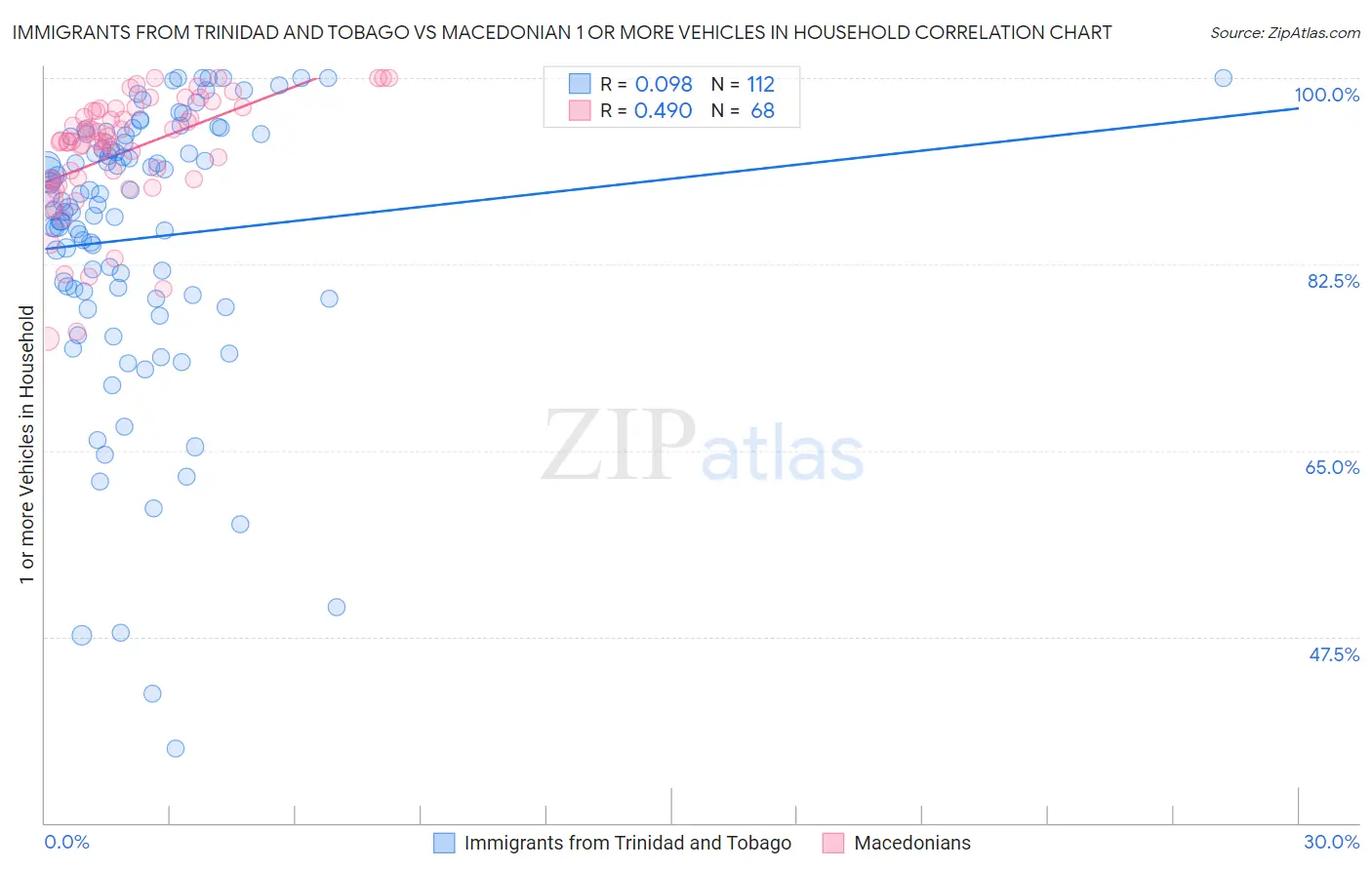 Immigrants from Trinidad and Tobago vs Macedonian 1 or more Vehicles in Household