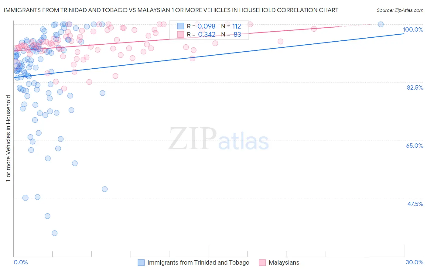 Immigrants from Trinidad and Tobago vs Malaysian 1 or more Vehicles in Household