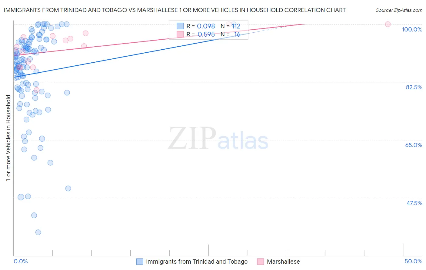 Immigrants from Trinidad and Tobago vs Marshallese 1 or more Vehicles in Household