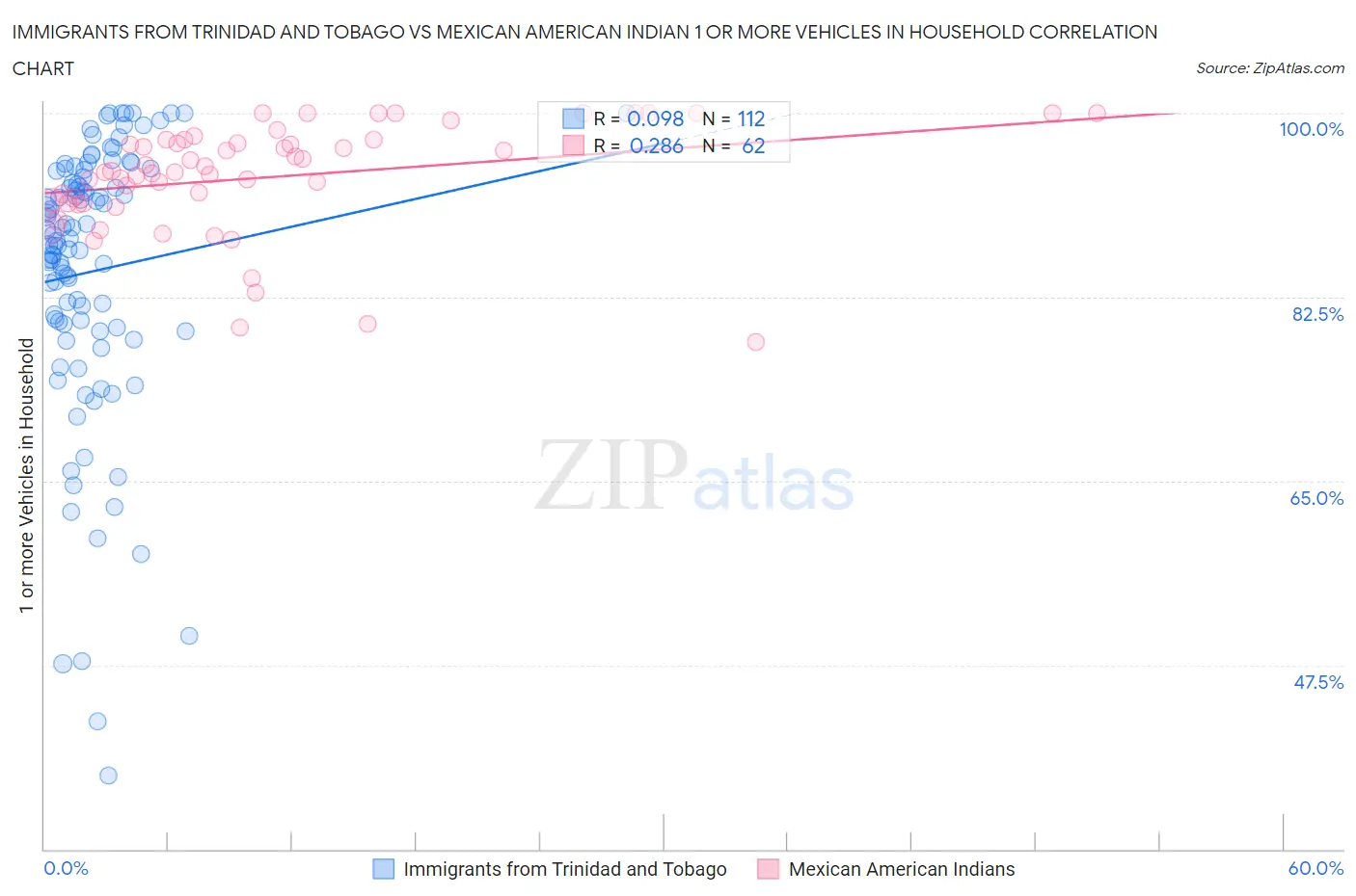 Immigrants from Trinidad and Tobago vs Mexican American Indian 1 or more Vehicles in Household