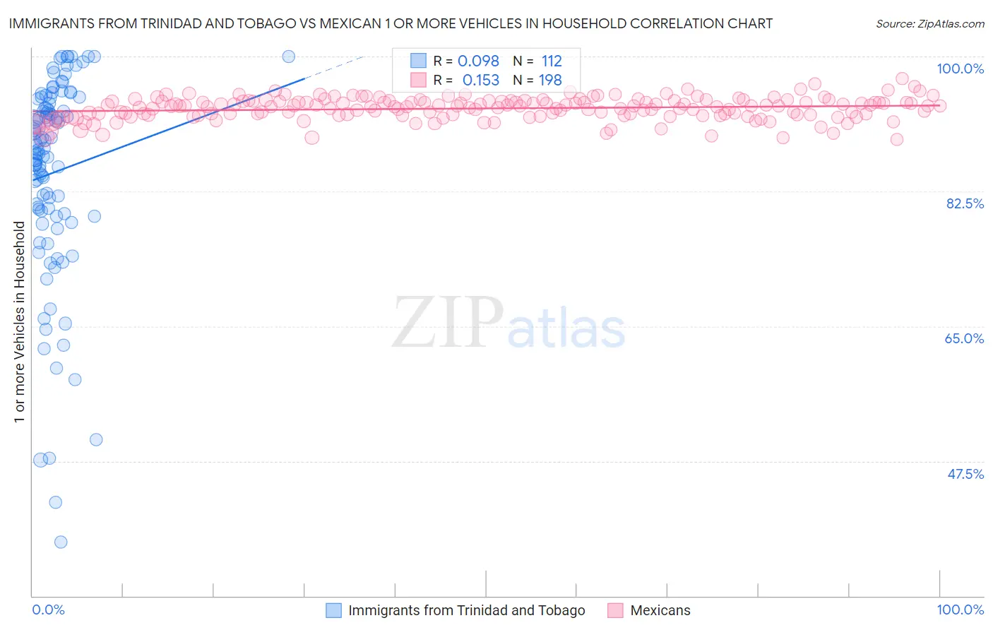 Immigrants from Trinidad and Tobago vs Mexican 1 or more Vehicles in Household