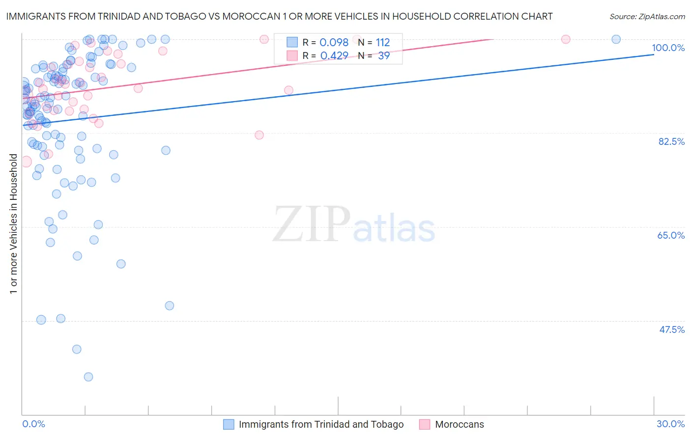 Immigrants from Trinidad and Tobago vs Moroccan 1 or more Vehicles in Household