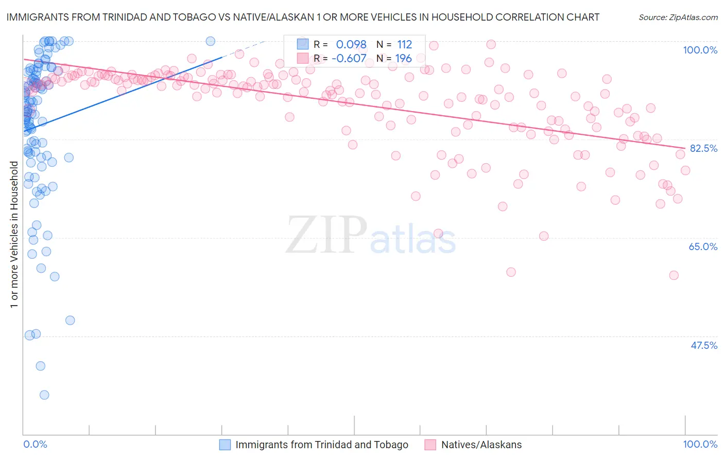 Immigrants from Trinidad and Tobago vs Native/Alaskan 1 or more Vehicles in Household