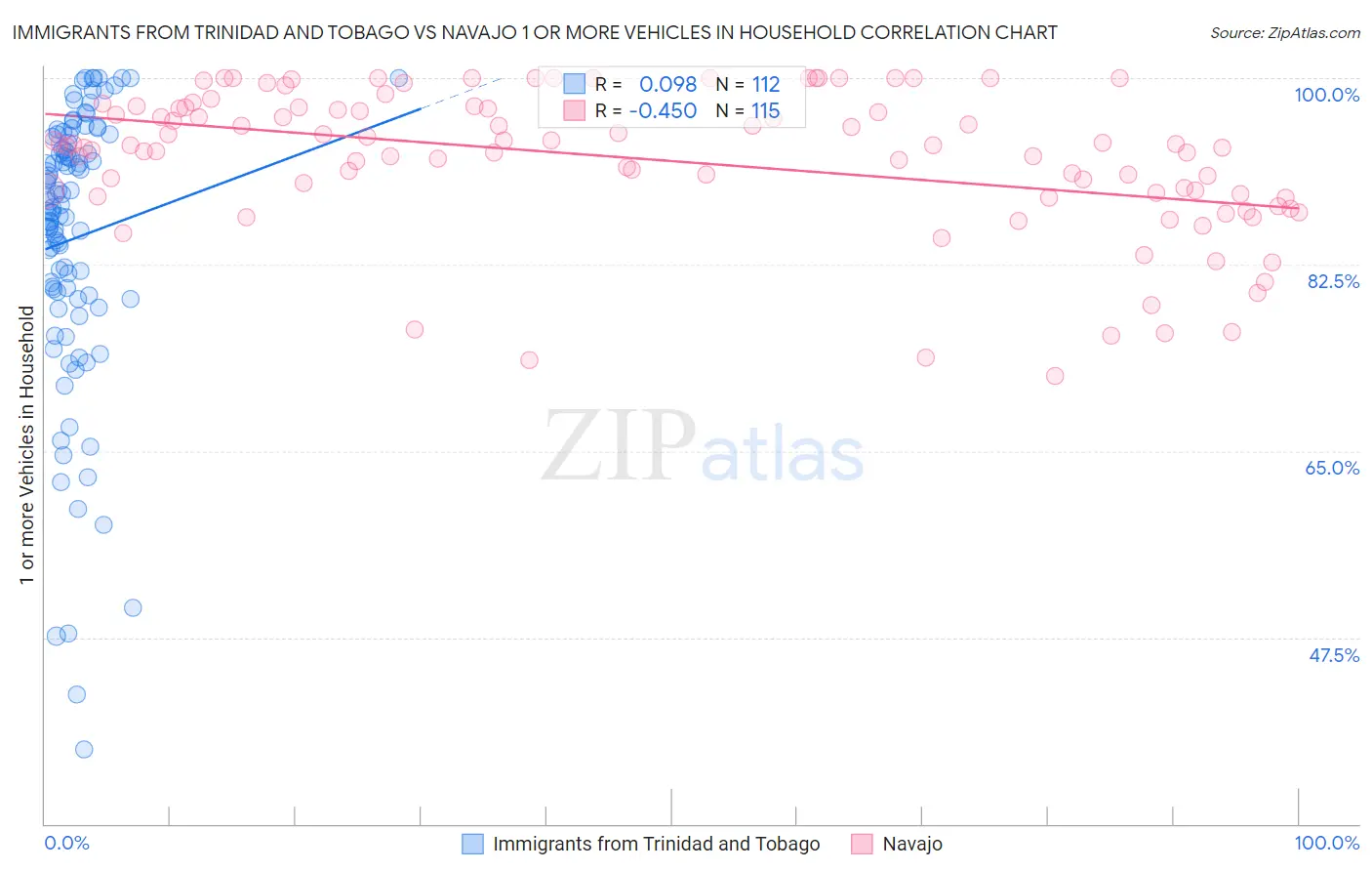 Immigrants from Trinidad and Tobago vs Navajo 1 or more Vehicles in Household