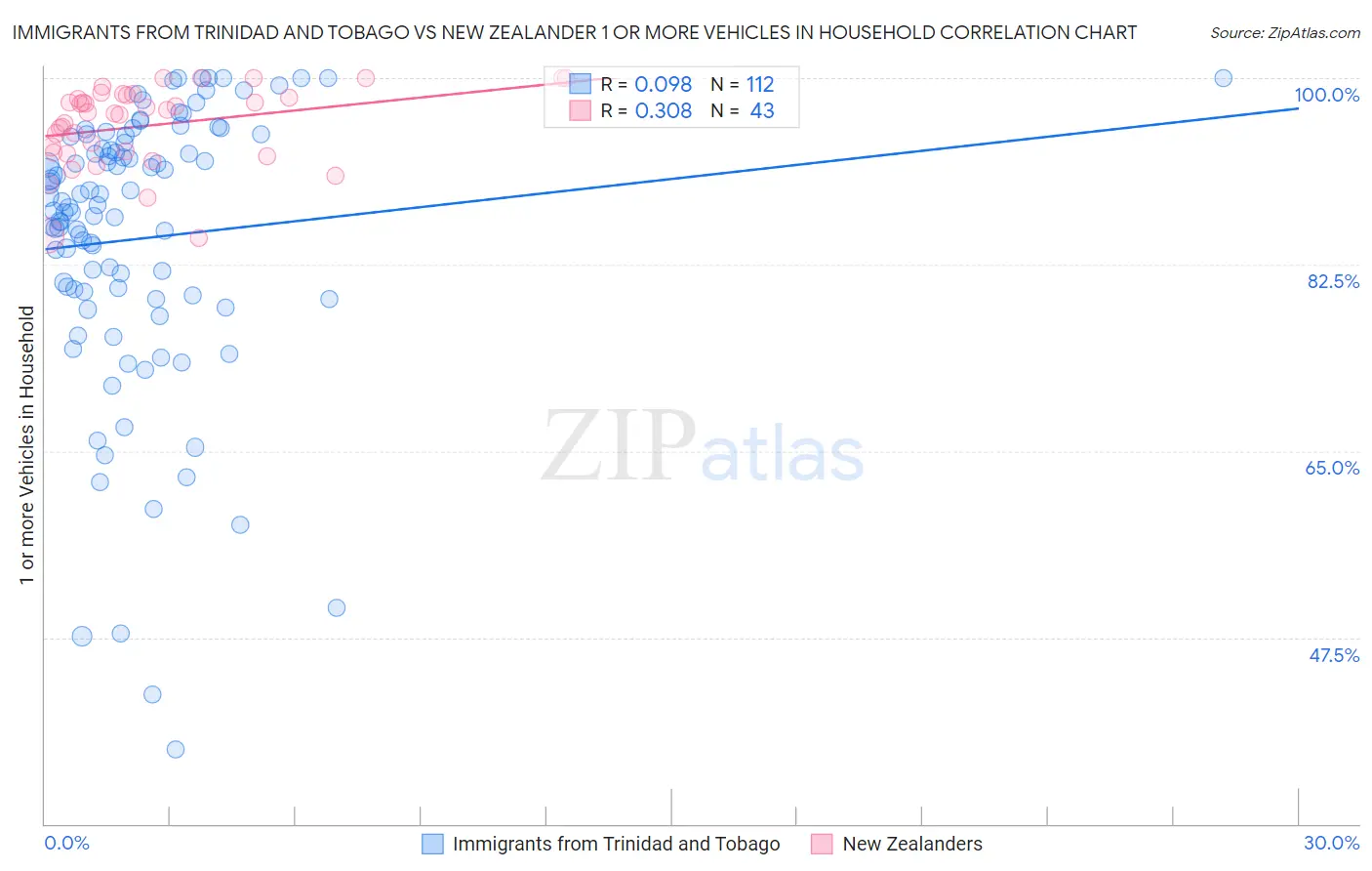 Immigrants from Trinidad and Tobago vs New Zealander 1 or more Vehicles in Household