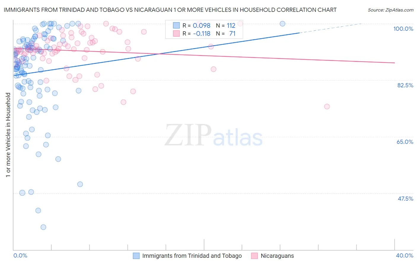Immigrants from Trinidad and Tobago vs Nicaraguan 1 or more Vehicles in Household