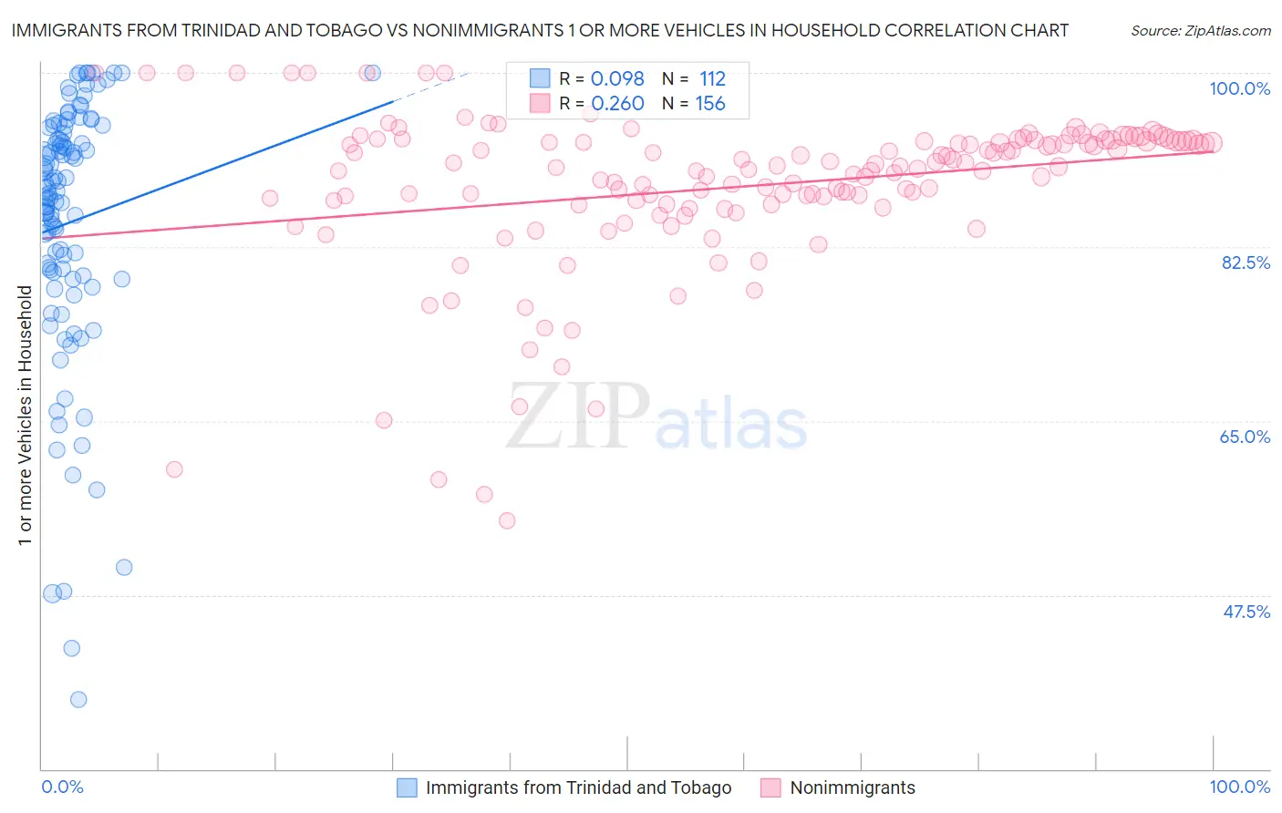 Immigrants from Trinidad and Tobago vs Nonimmigrants 1 or more Vehicles in Household