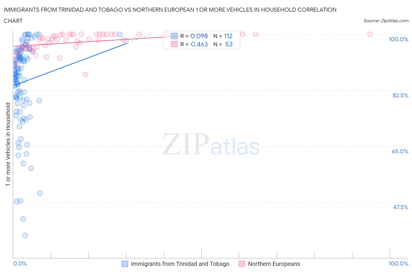 Immigrants from Trinidad and Tobago vs Northern European 1 or more Vehicles in Household