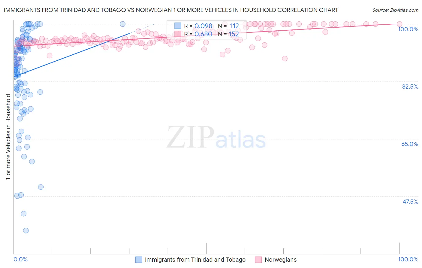 Immigrants from Trinidad and Tobago vs Norwegian 1 or more Vehicles in Household