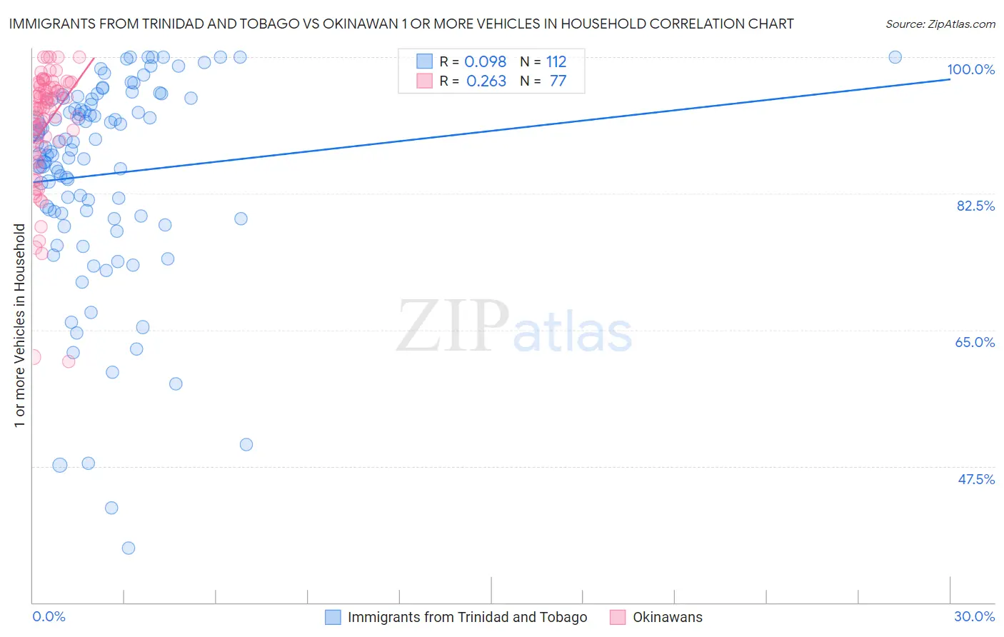 Immigrants from Trinidad and Tobago vs Okinawan 1 or more Vehicles in Household