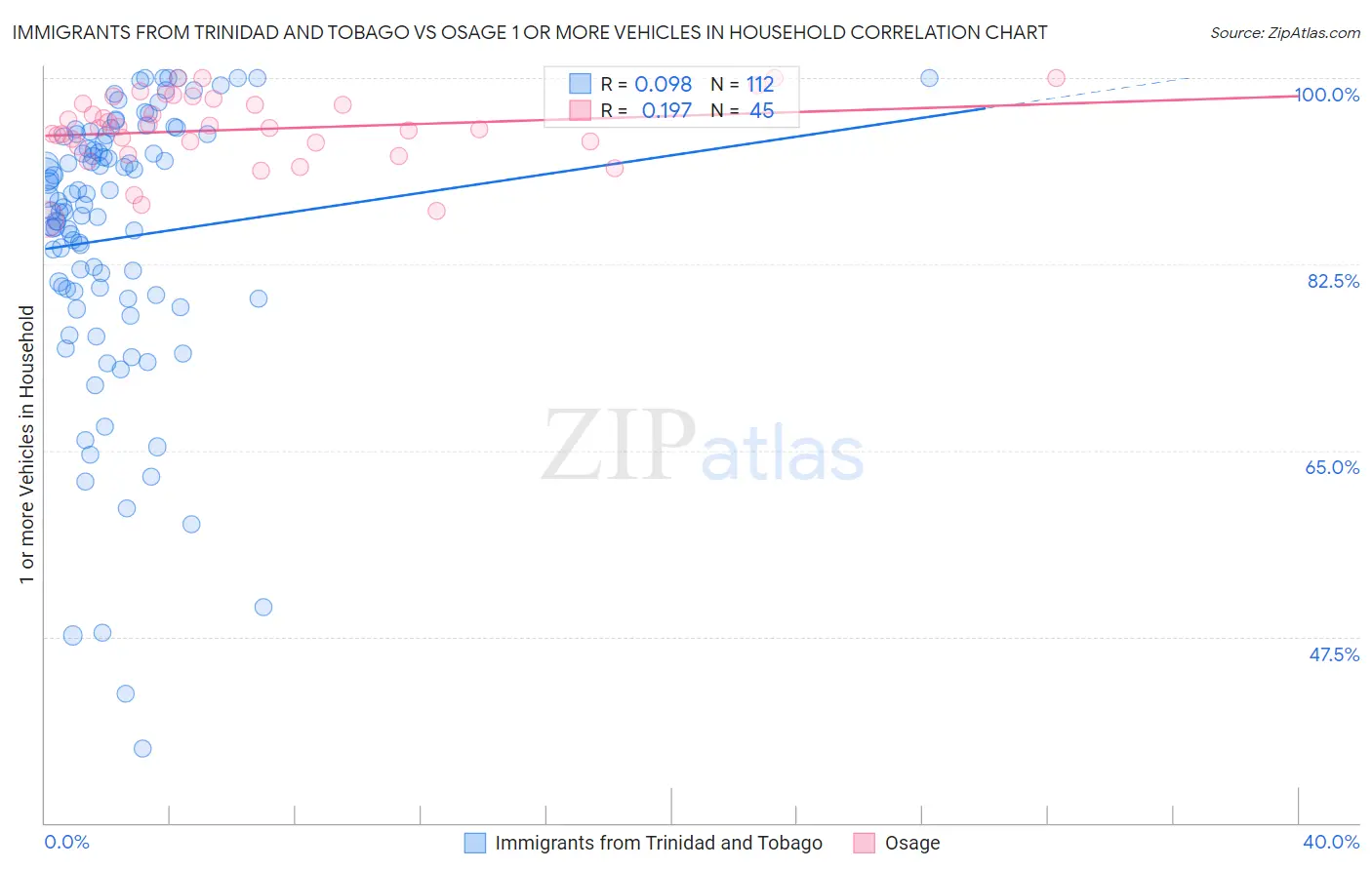 Immigrants from Trinidad and Tobago vs Osage 1 or more Vehicles in Household