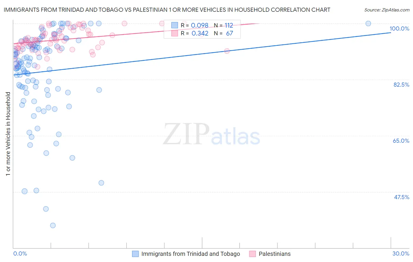 Immigrants from Trinidad and Tobago vs Palestinian 1 or more Vehicles in Household