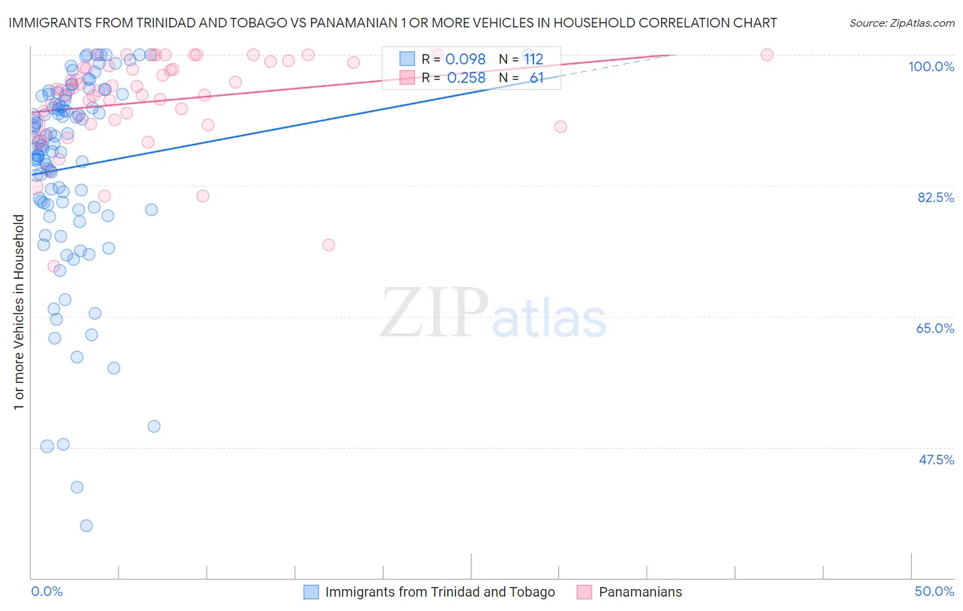 Immigrants from Trinidad and Tobago vs Panamanian 1 or more Vehicles in Household