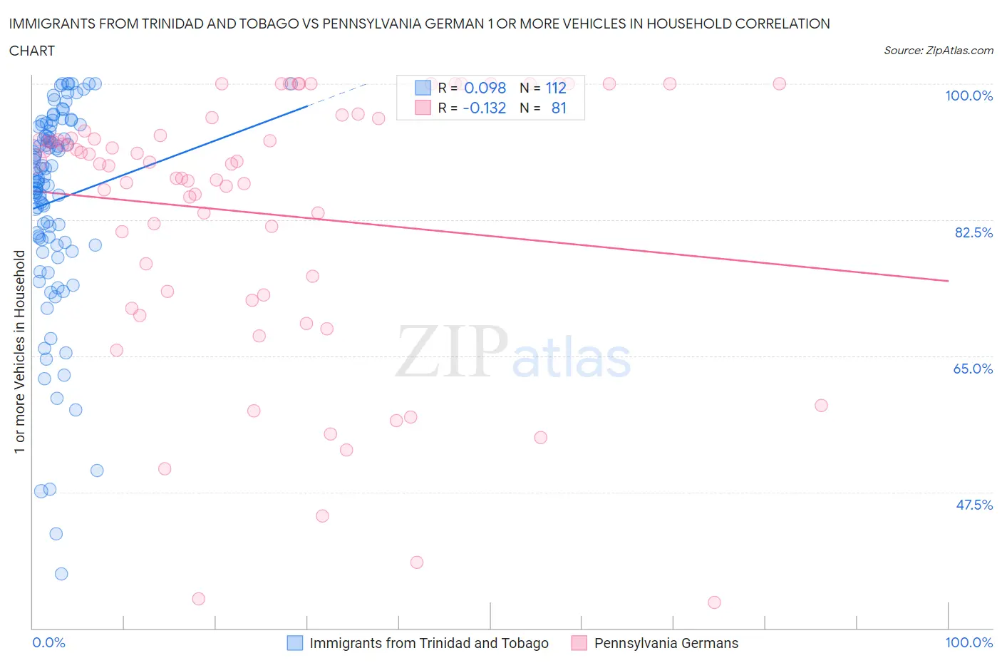 Immigrants from Trinidad and Tobago vs Pennsylvania German 1 or more Vehicles in Household