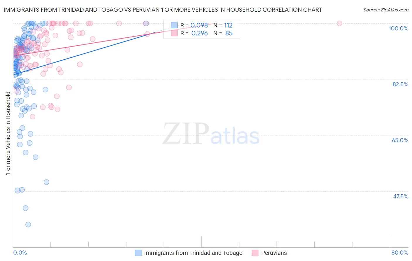 Immigrants from Trinidad and Tobago vs Peruvian 1 or more Vehicles in Household