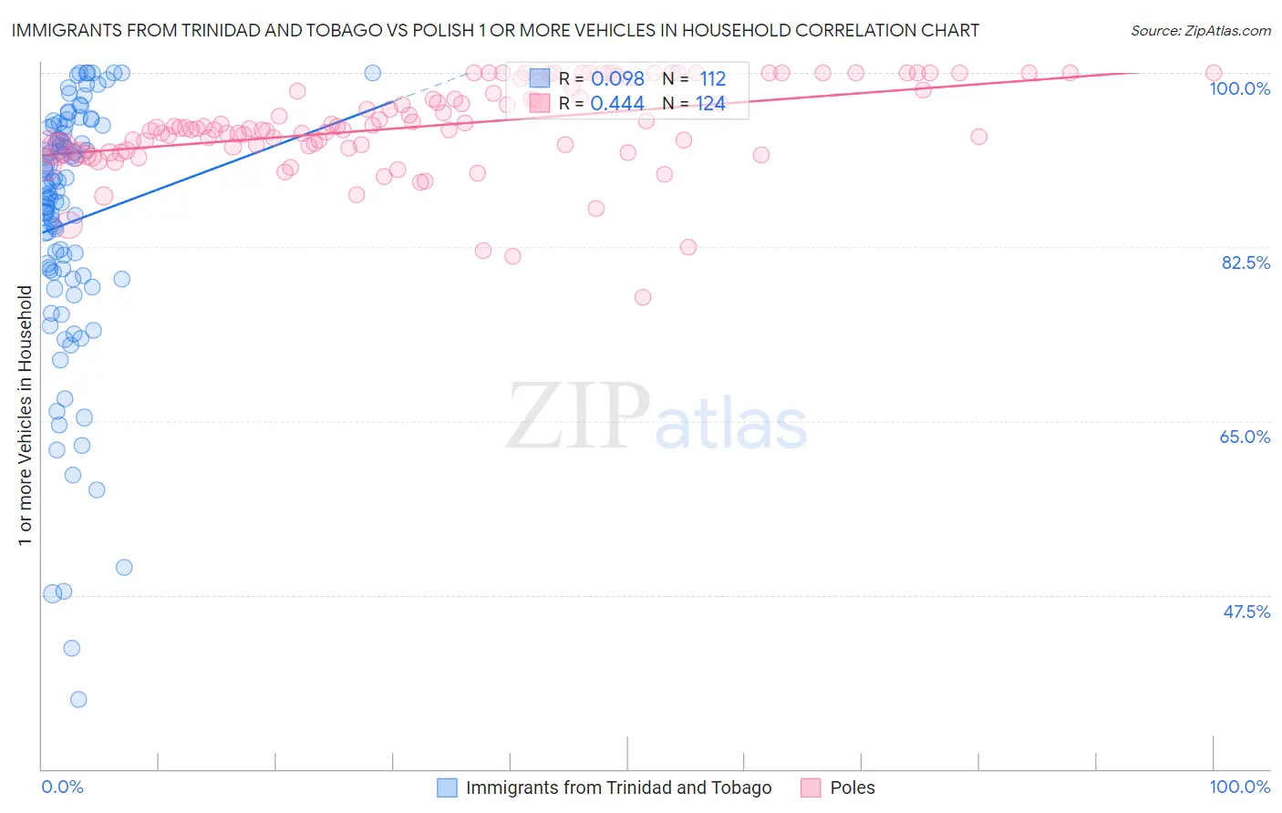 Immigrants from Trinidad and Tobago vs Polish 1 or more Vehicles in Household