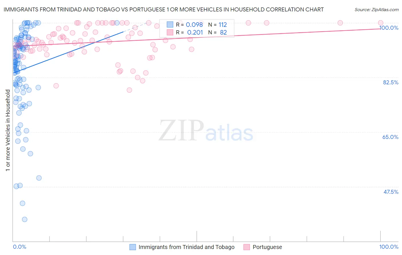 Immigrants from Trinidad and Tobago vs Portuguese 1 or more Vehicles in Household