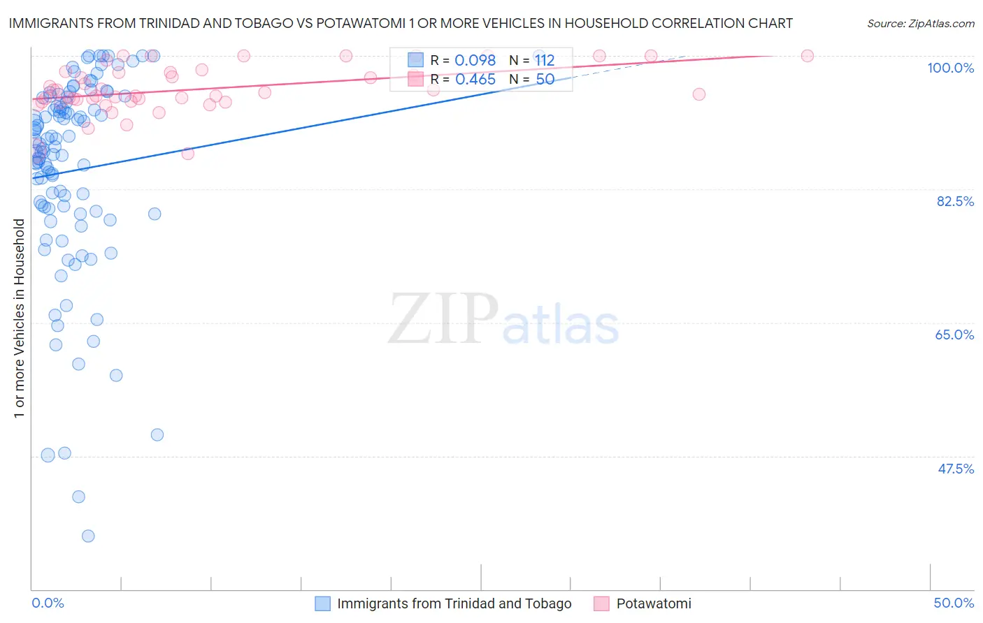 Immigrants from Trinidad and Tobago vs Potawatomi 1 or more Vehicles in Household