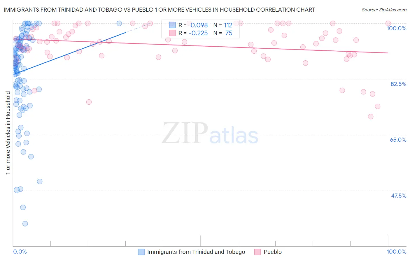 Immigrants from Trinidad and Tobago vs Pueblo 1 or more Vehicles in Household