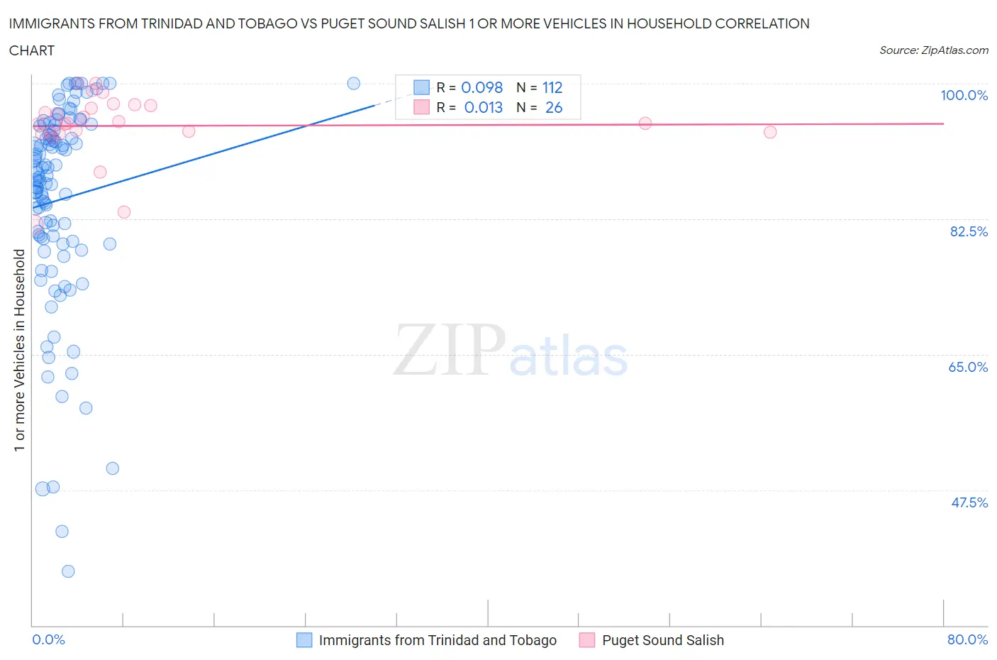 Immigrants from Trinidad and Tobago vs Puget Sound Salish 1 or more Vehicles in Household