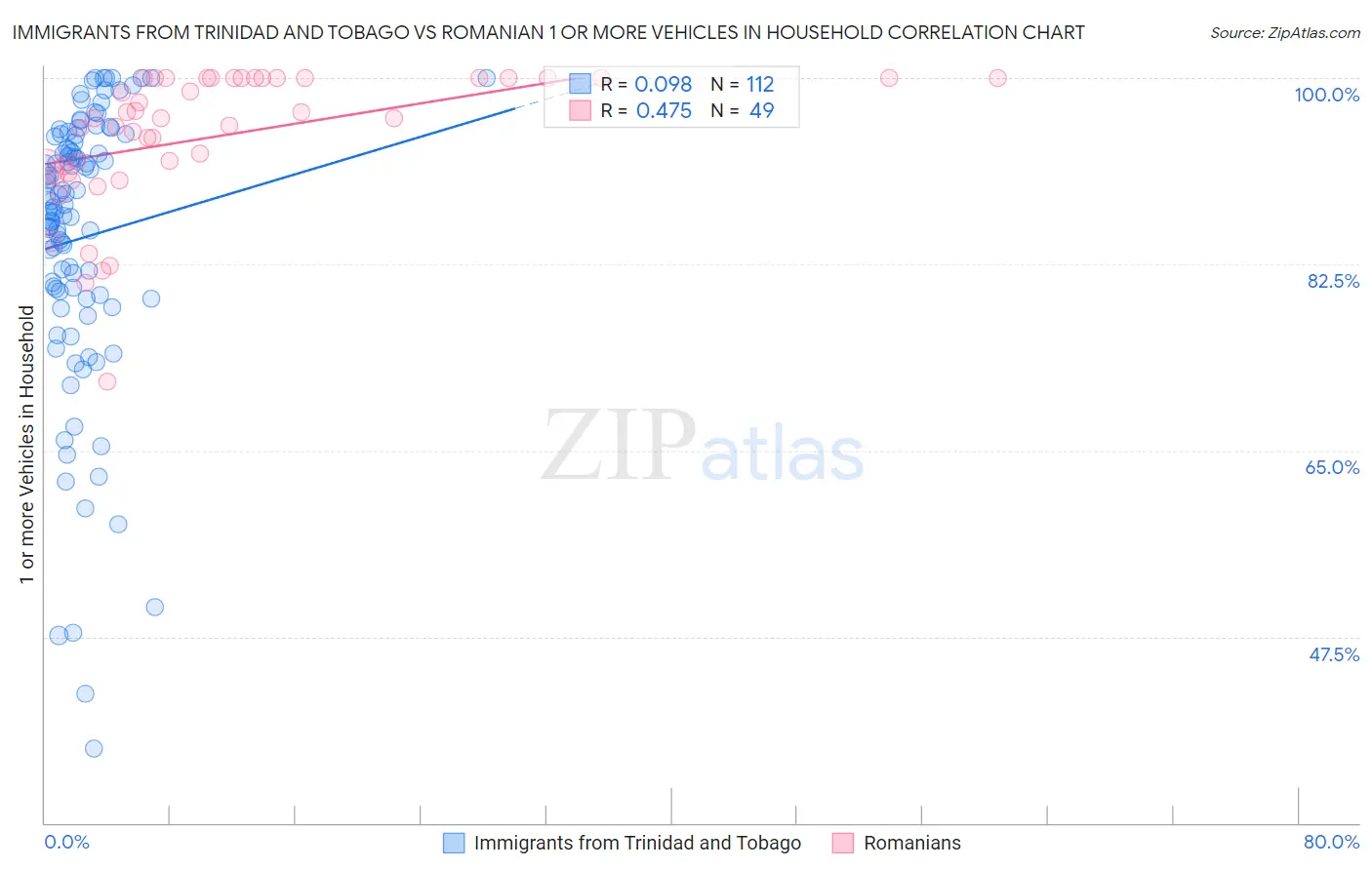 Immigrants from Trinidad and Tobago vs Romanian 1 or more Vehicles in Household