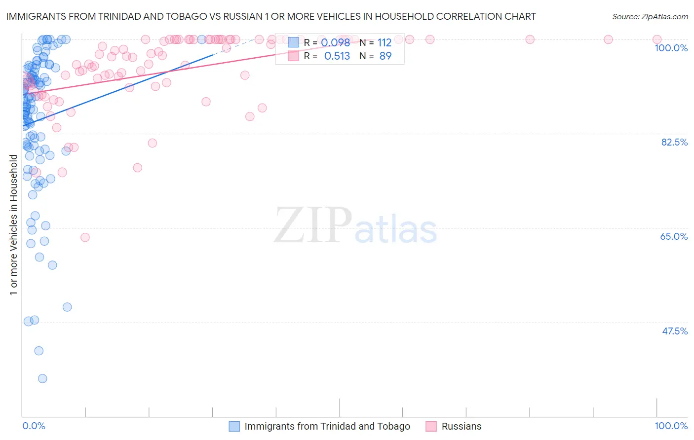 Immigrants from Trinidad and Tobago vs Russian 1 or more Vehicles in Household