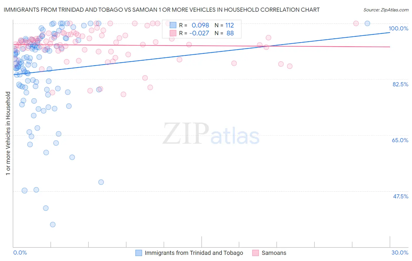 Immigrants from Trinidad and Tobago vs Samoan 1 or more Vehicles in Household