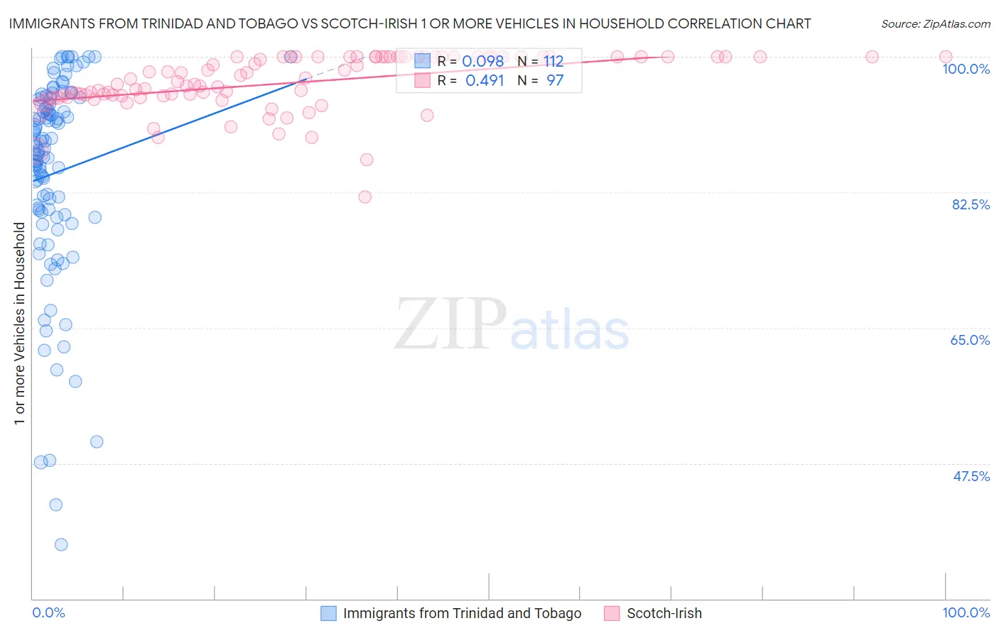 Immigrants from Trinidad and Tobago vs Scotch-Irish 1 or more Vehicles in Household