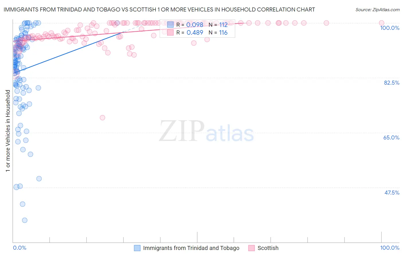 Immigrants from Trinidad and Tobago vs Scottish 1 or more Vehicles in Household