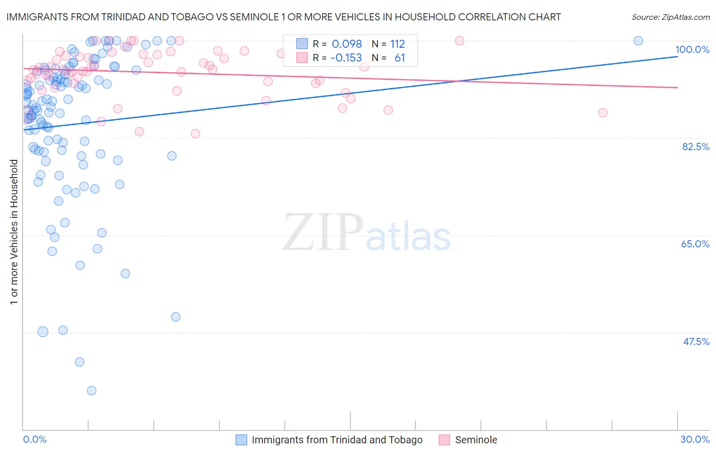 Immigrants from Trinidad and Tobago vs Seminole 1 or more Vehicles in Household
