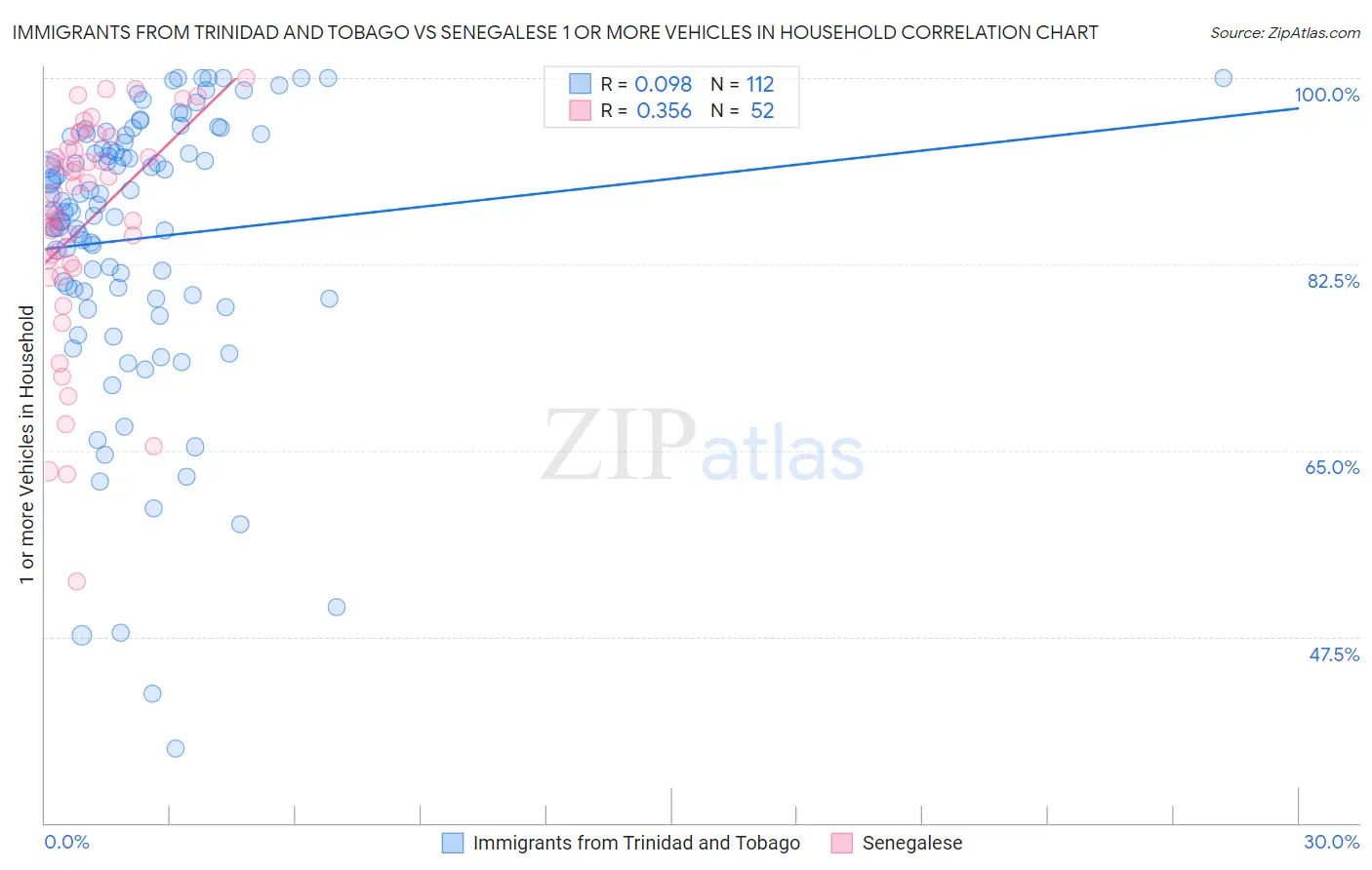 Immigrants from Trinidad and Tobago vs Senegalese 1 or more Vehicles in Household
