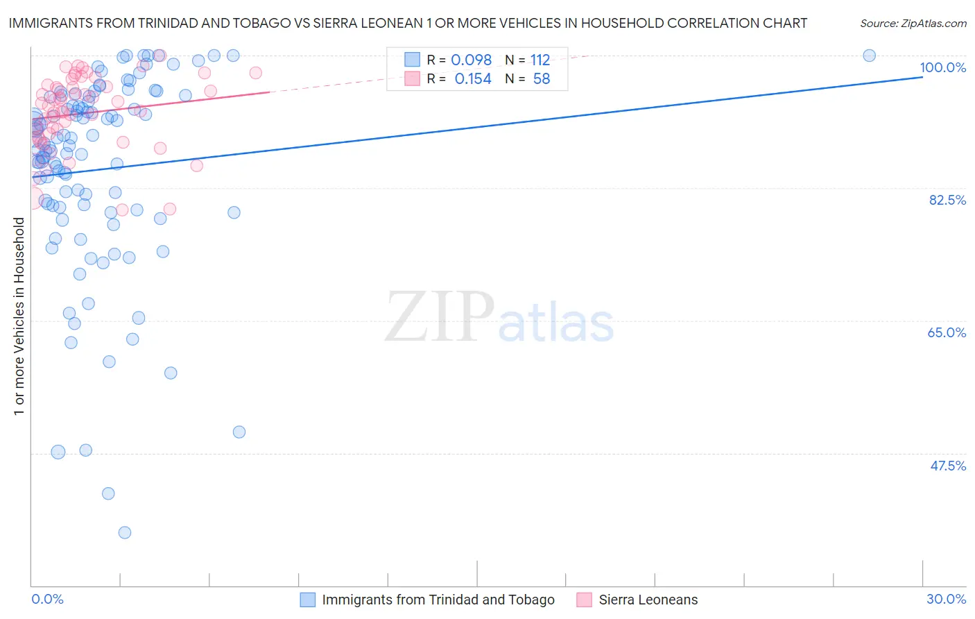 Immigrants from Trinidad and Tobago vs Sierra Leonean 1 or more Vehicles in Household