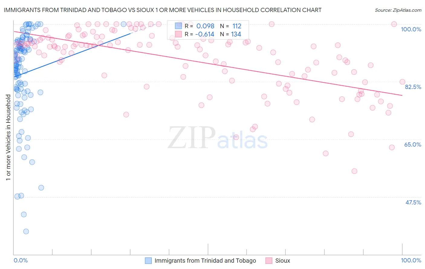 Immigrants from Trinidad and Tobago vs Sioux 1 or more Vehicles in Household