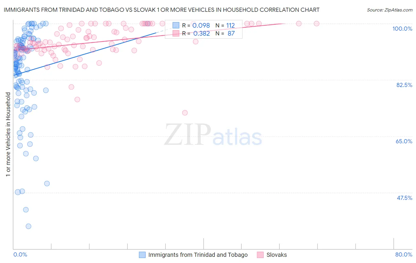 Immigrants from Trinidad and Tobago vs Slovak 1 or more Vehicles in Household