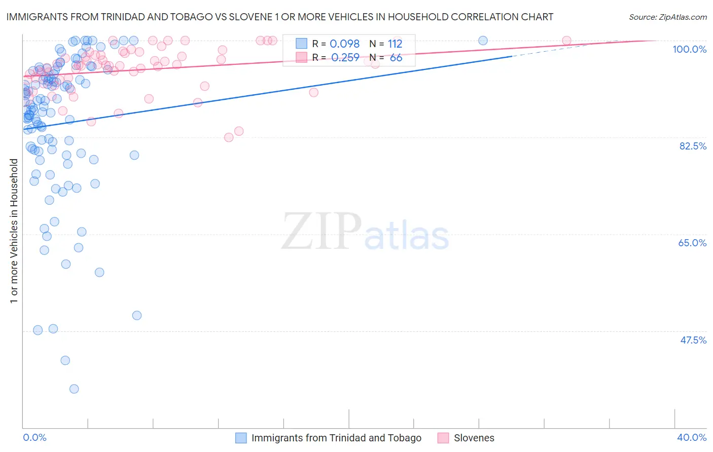 Immigrants from Trinidad and Tobago vs Slovene 1 or more Vehicles in Household