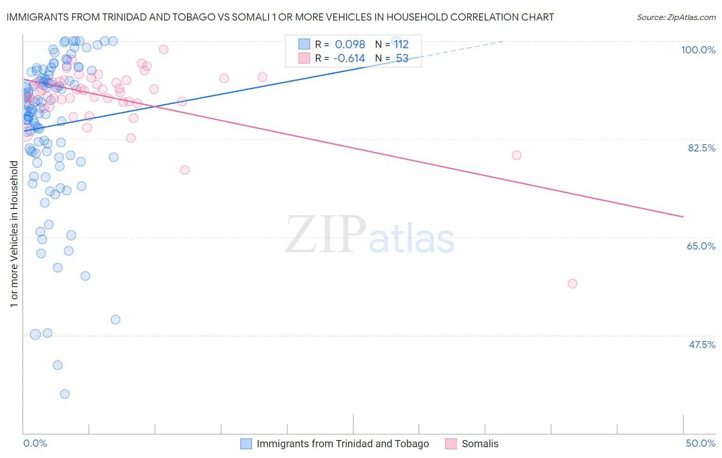 Immigrants from Trinidad and Tobago vs Somali 1 or more Vehicles in Household