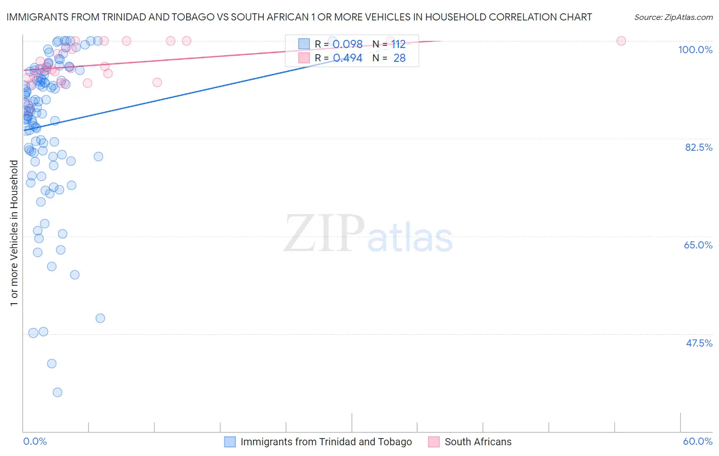 Immigrants from Trinidad and Tobago vs South African 1 or more Vehicles in Household