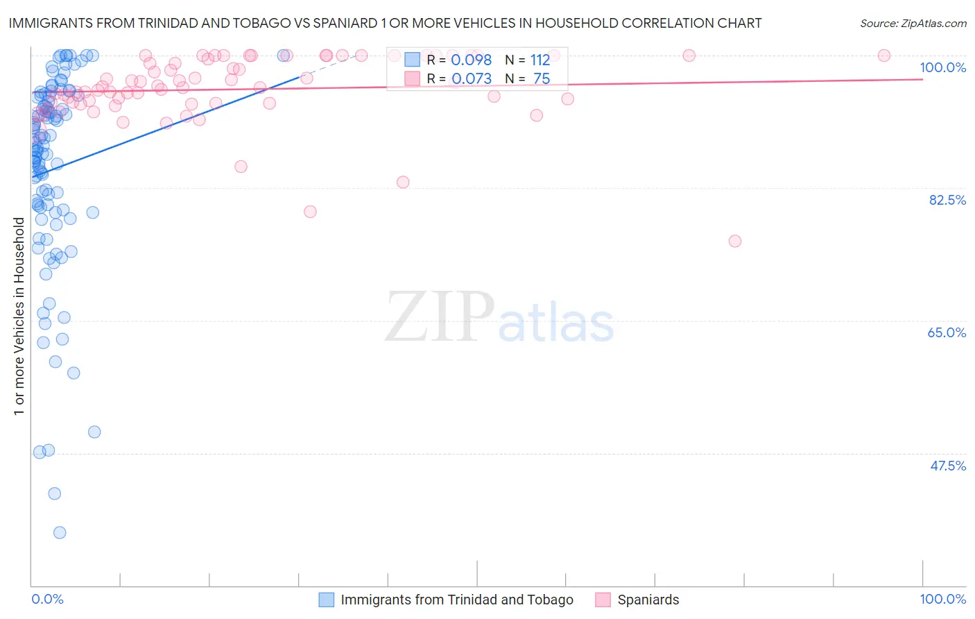 Immigrants from Trinidad and Tobago vs Spaniard 1 or more Vehicles in Household
