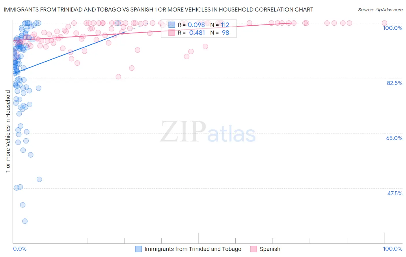 Immigrants from Trinidad and Tobago vs Spanish 1 or more Vehicles in Household