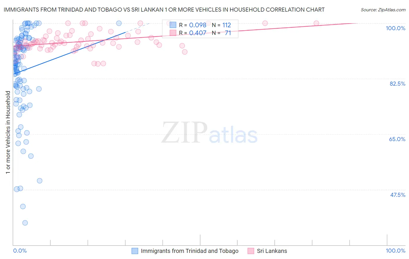 Immigrants from Trinidad and Tobago vs Sri Lankan 1 or more Vehicles in Household