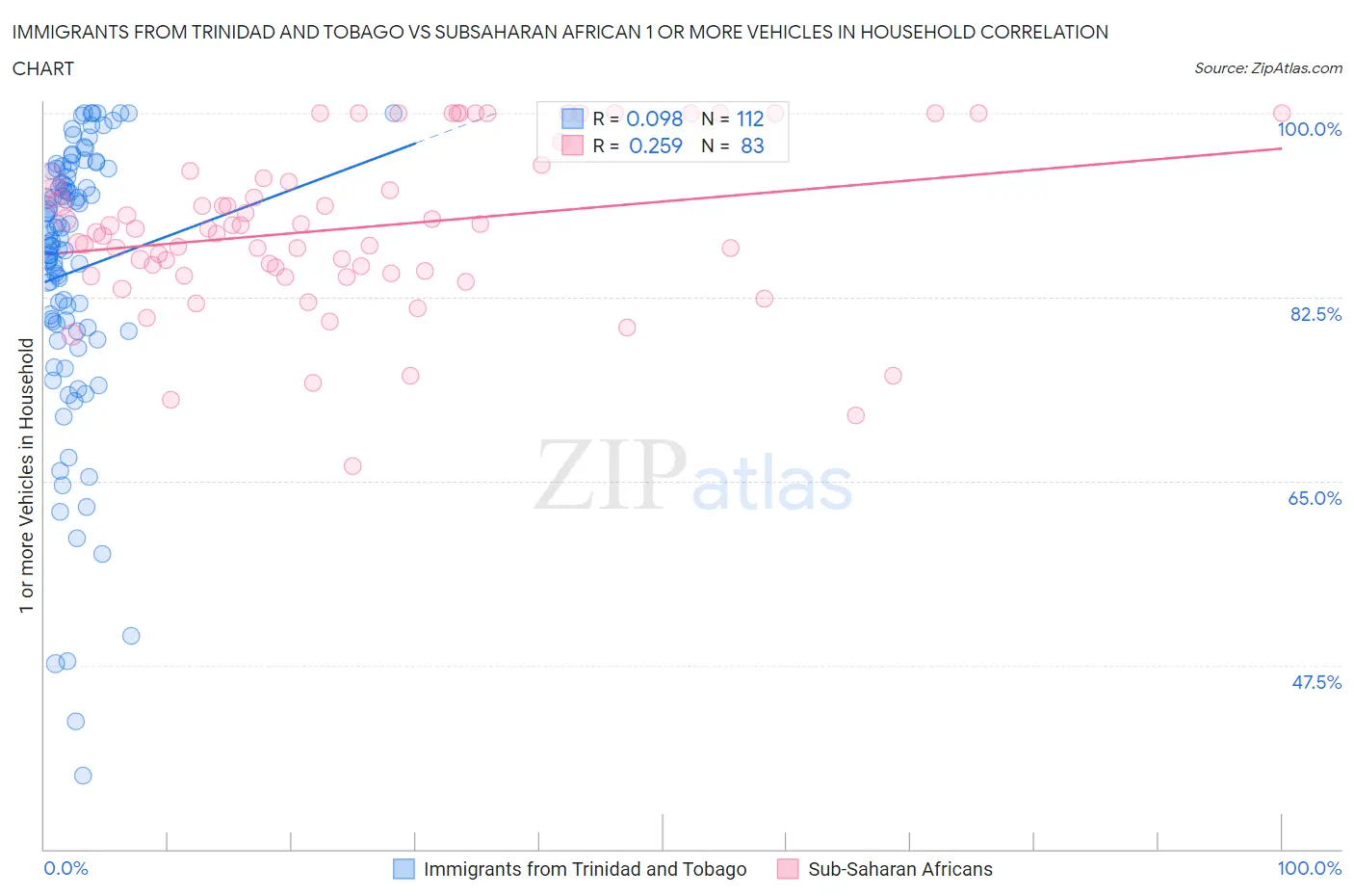 Immigrants from Trinidad and Tobago vs Subsaharan African 1 or more Vehicles in Household