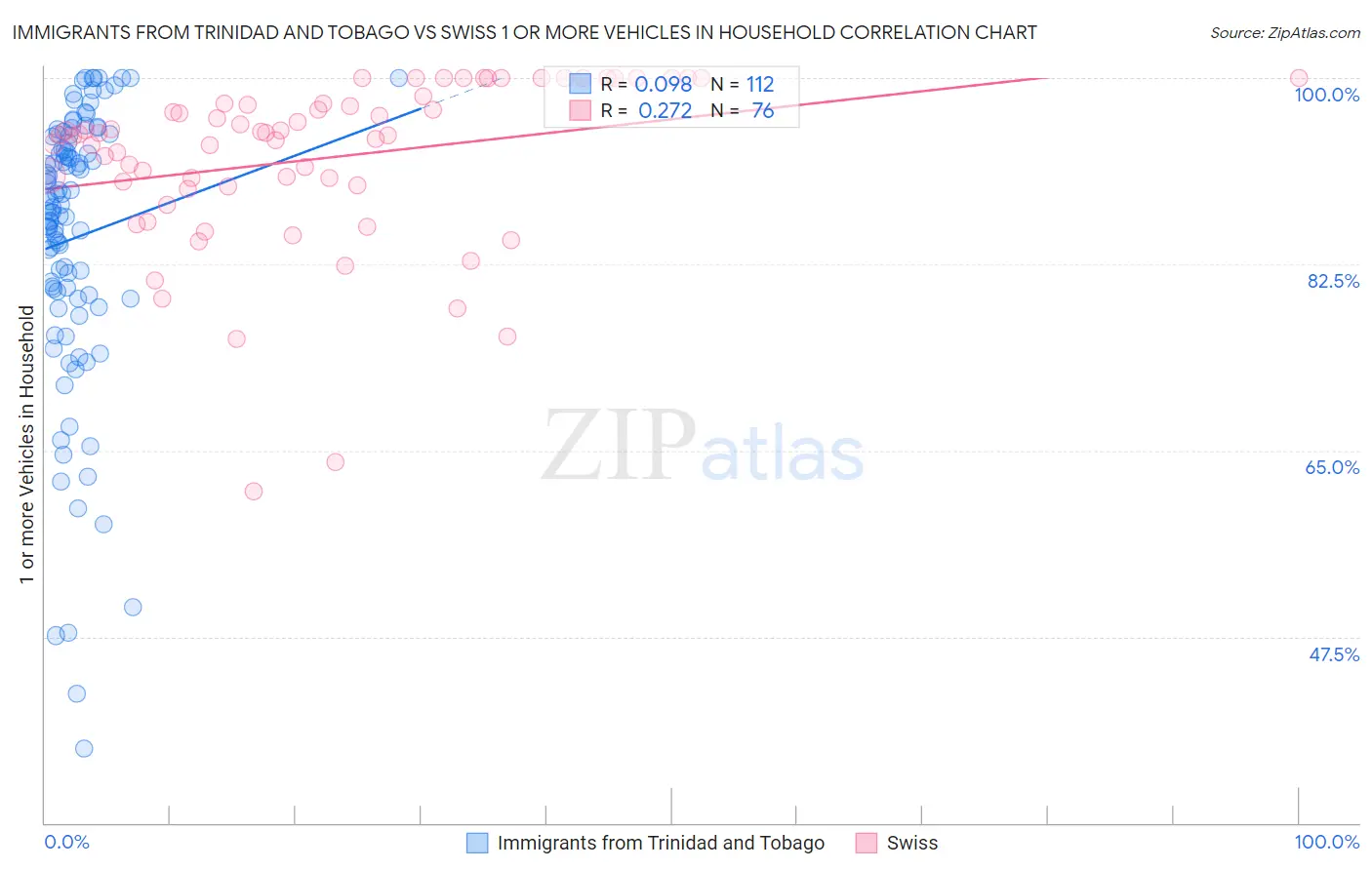 Immigrants from Trinidad and Tobago vs Swiss 1 or more Vehicles in Household