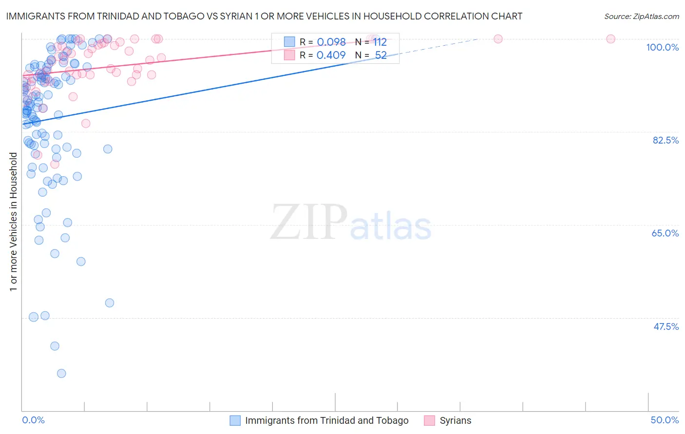 Immigrants from Trinidad and Tobago vs Syrian 1 or more Vehicles in Household