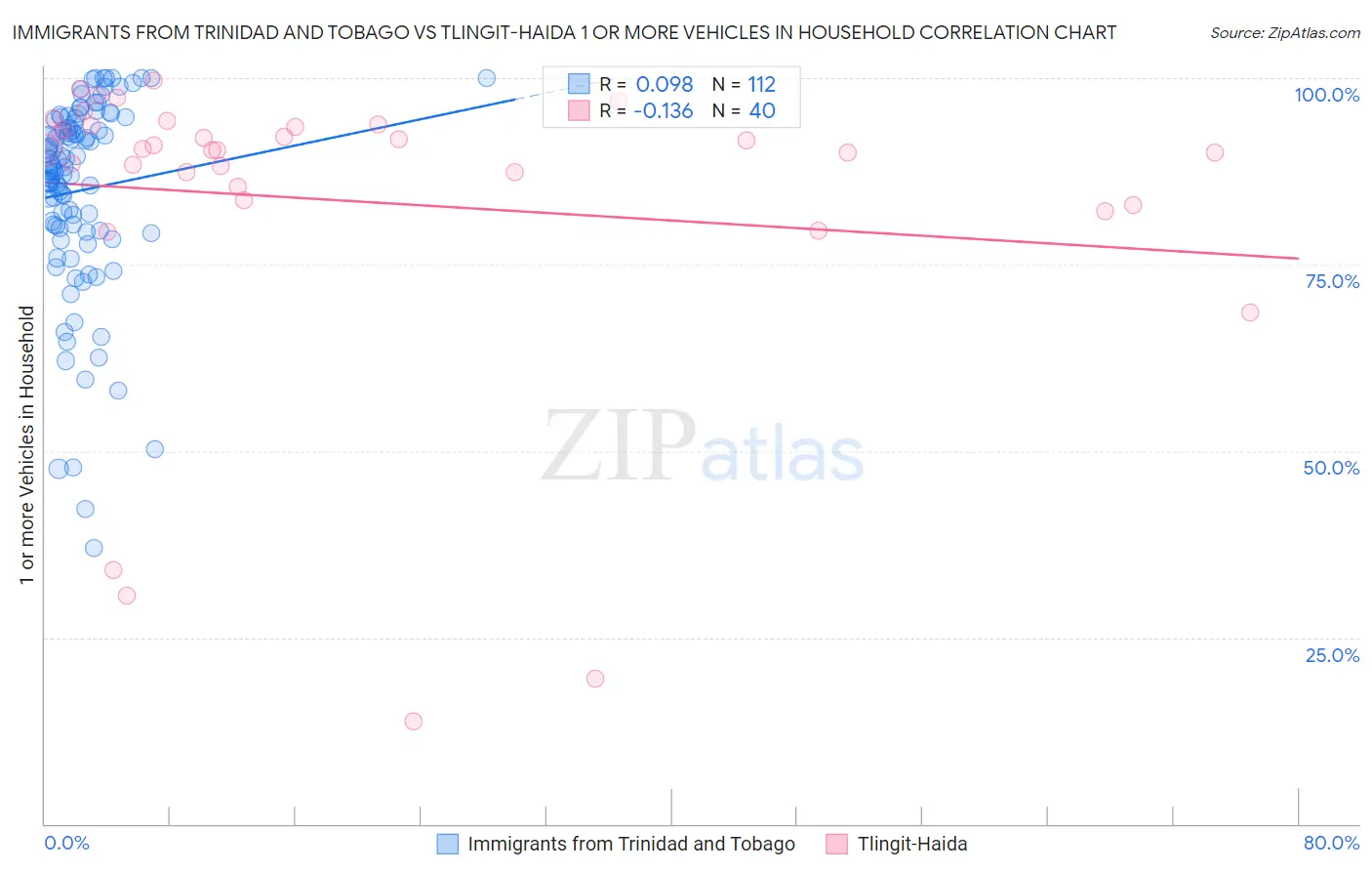 Immigrants from Trinidad and Tobago vs Tlingit-Haida 1 or more Vehicles in Household