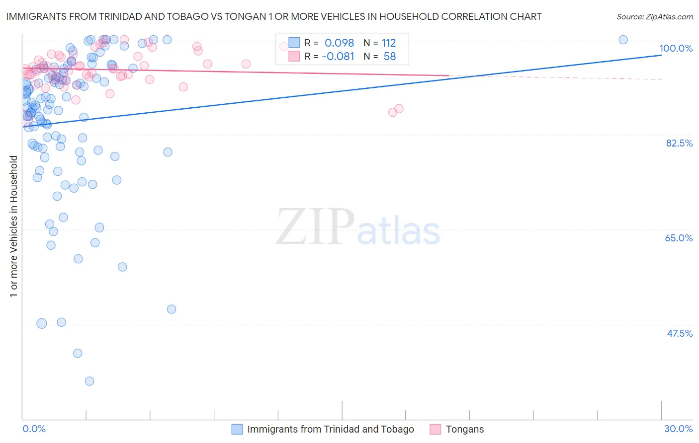 Immigrants from Trinidad and Tobago vs Tongan 1 or more Vehicles in Household