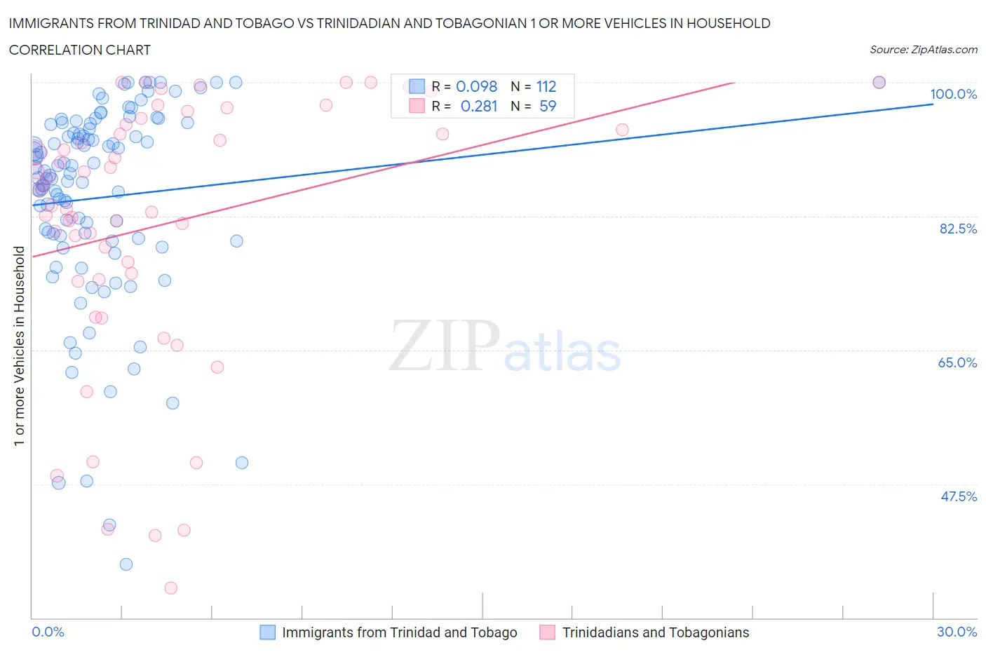Immigrants from Trinidad and Tobago vs Trinidadian and Tobagonian 1 or more Vehicles in Household